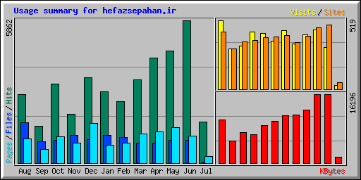 Usage summary for hefazsepahan.ir